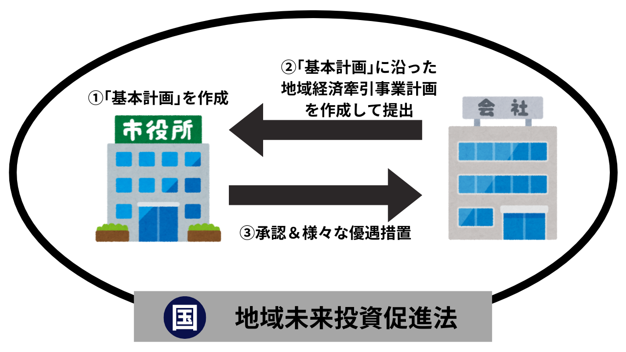 地域経済牽引事業計画の概念図